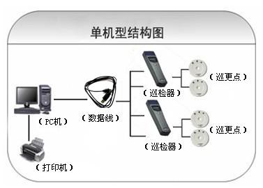 榆树市巡更系统六号